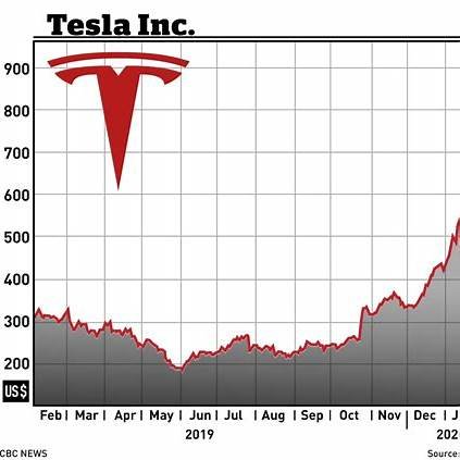 https://i.cbc.ca/1.5451638.1580843641%21/fileImage/httpImage/image.jpg_gen/derivatives/original_1180/tesla-s-one-year-stock-chart.jpg